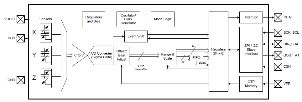 MEMSIC MC3635 3-Axis Accelerometer